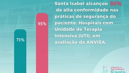 Hospital e Maternidade Santa Isabel é classificado pela ANVISA como Alta Conformidade em Práticas de Segurança do Paciente (UTI)